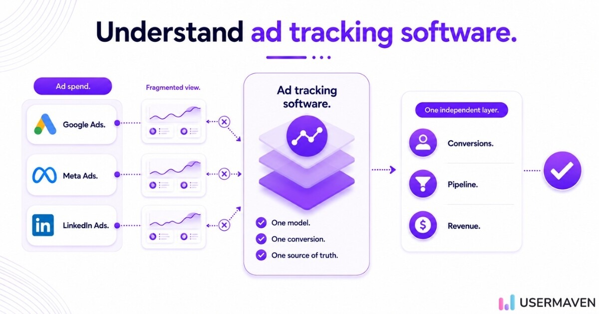What is ad tracking software diagram showing how it connects ad spend across Google Meta and LinkedIn to conversions in one independent layer
