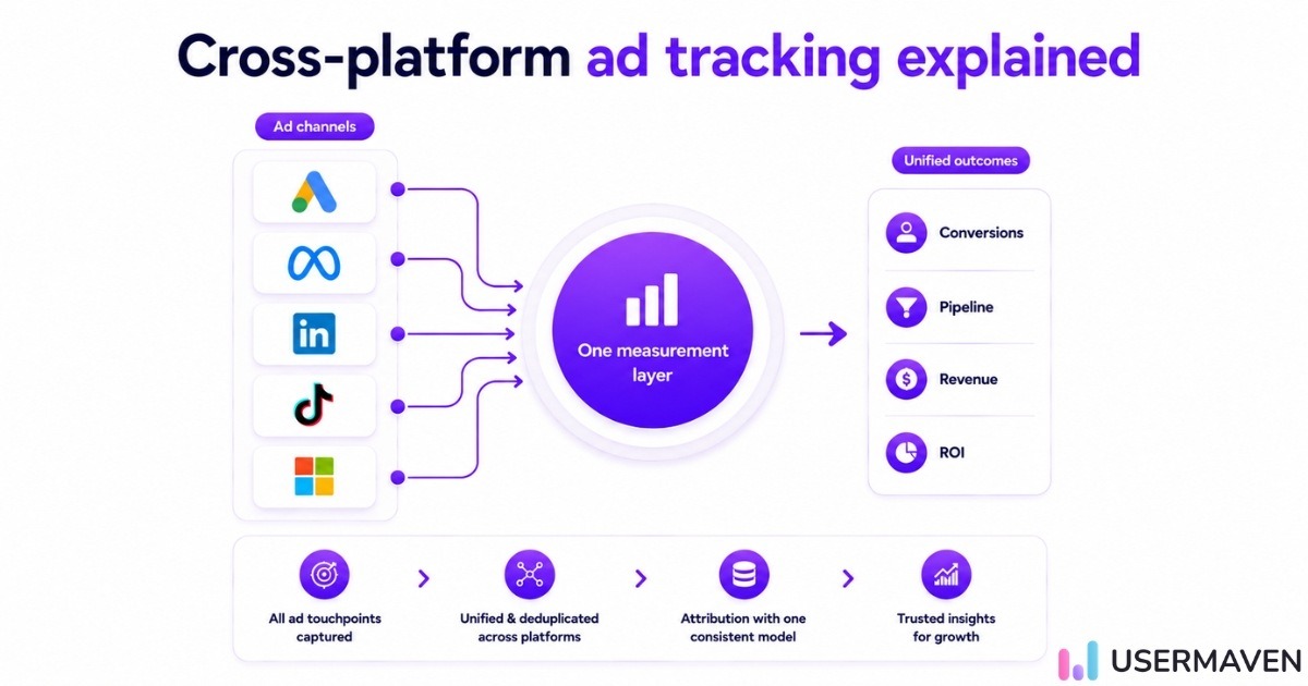 What is cross-platform ad tracking infographic showing multiple ad channels connecting to one measurement layer