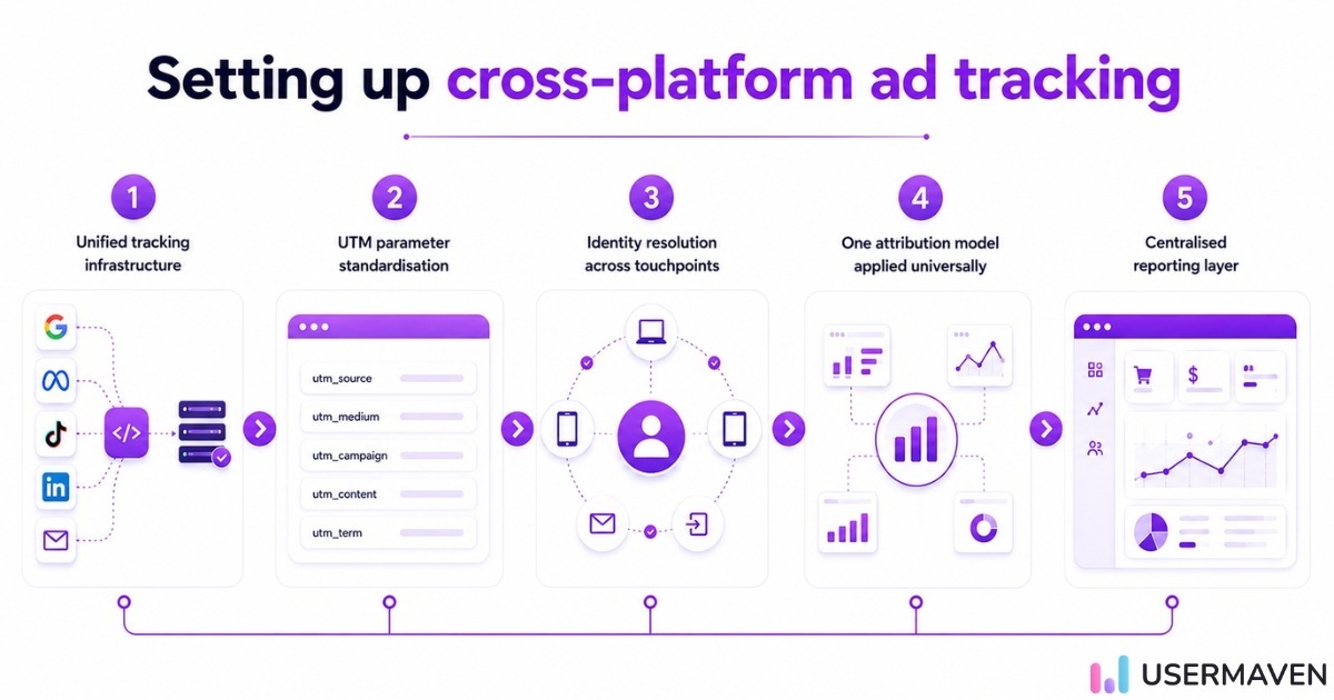 Step-by-step diagram showing how cross-platform ad tracking connects data from multiple channels into one unified analytics layer