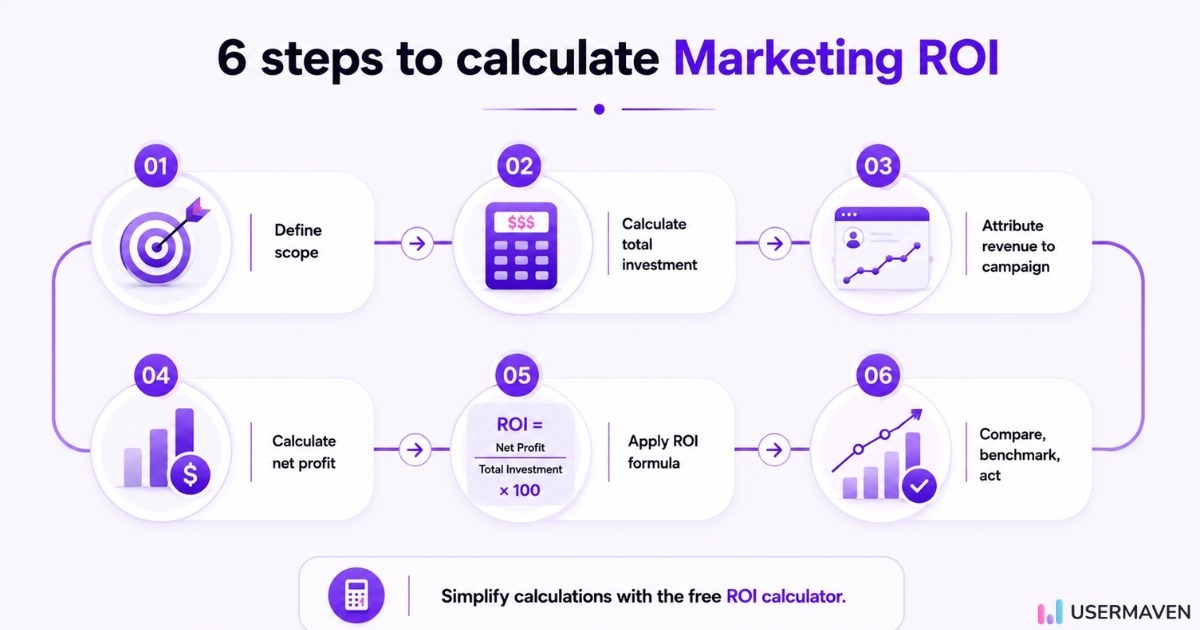 Six steps to calculate digital marketing ROI from defining scope to benchmarking results