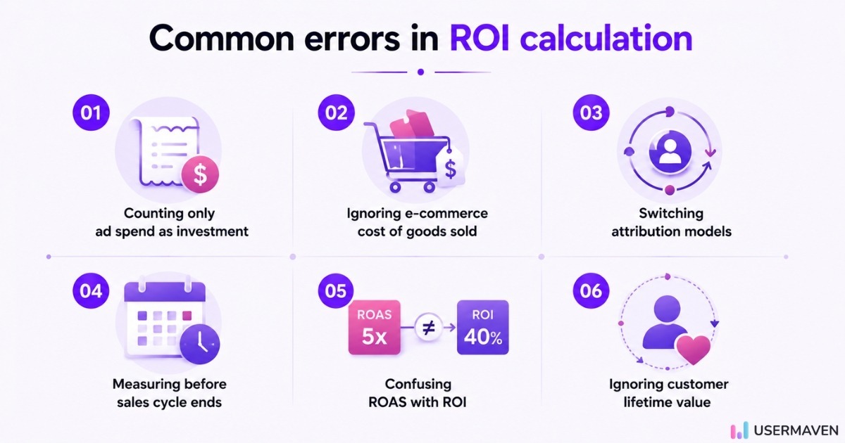 showing six common ROI calculation mistakes: ad spend only, ignoring costs, switching attribution, early measurement, confusing ROAS with ROI, and ignoring lifetime value.