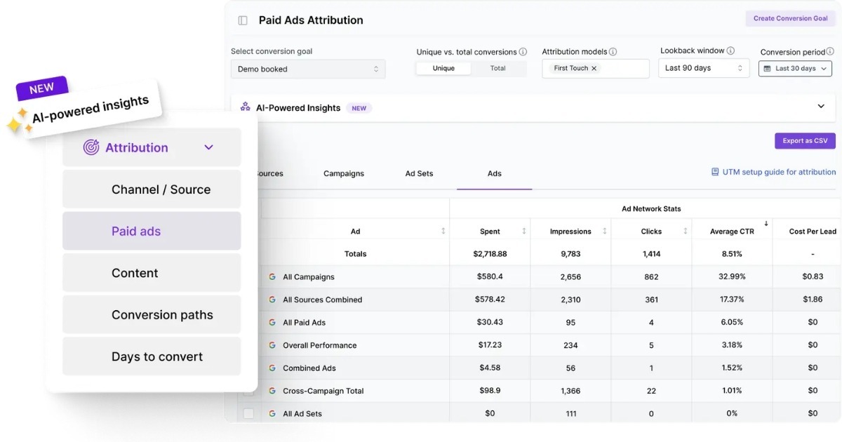 Usermaven dashboard showing AI‑powered paid ads attribution — metrics for spend, impressions, clicks, CTR, and cost per lead.