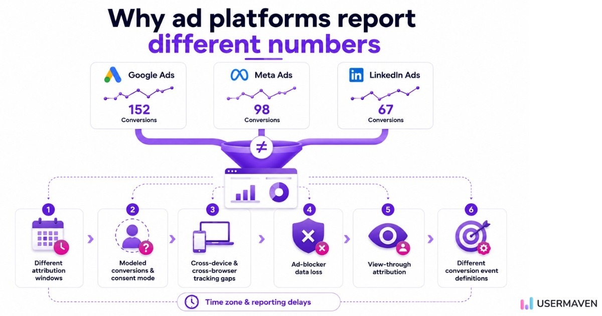 Diagram showing why ad platform discrepancies happen across Google Ads, Meta, and LinkedIn ads
