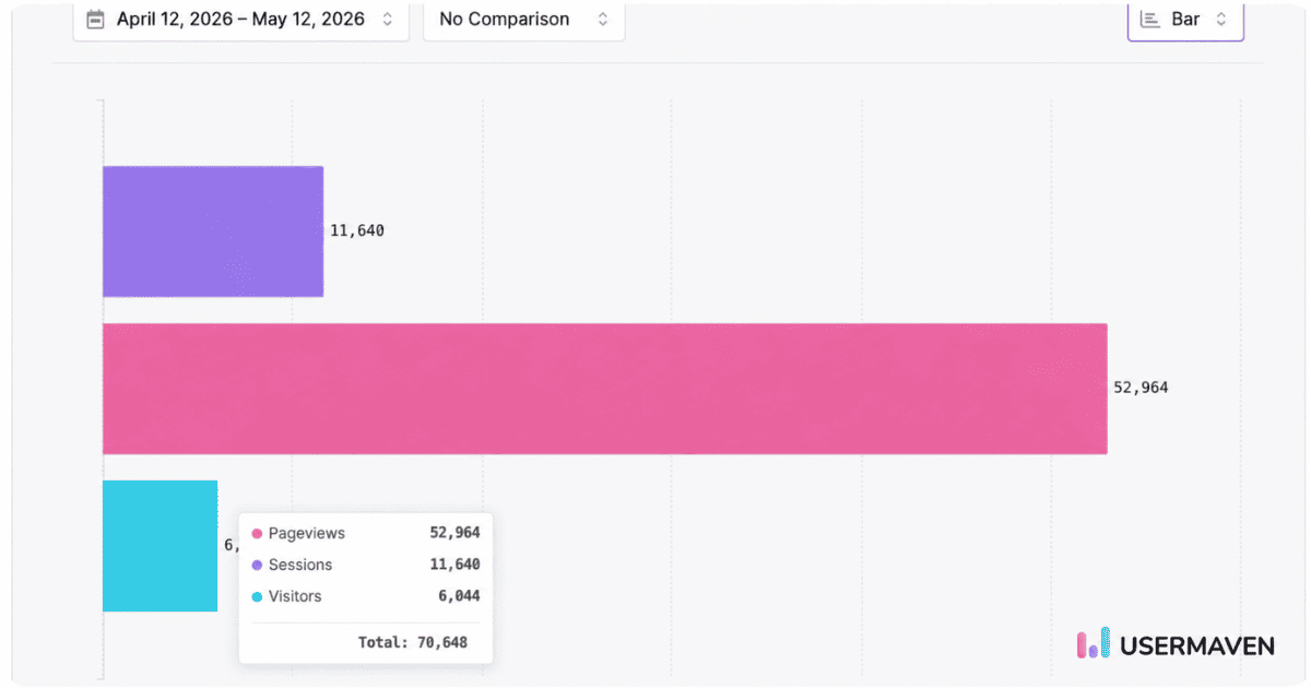 Sessions vs users vs pageviews comparison showing Usermaven dashboard metrics