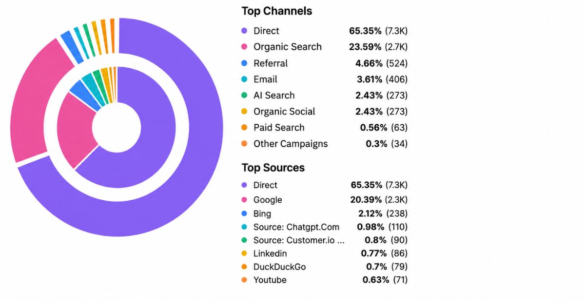 Usermaven dashboard donut chart showing session sources by top channels and top sources, with Direct at 65.35%, Organic Search at 23.59%, and smaller shares from Referral, Email, AI Search, and Organic Social.