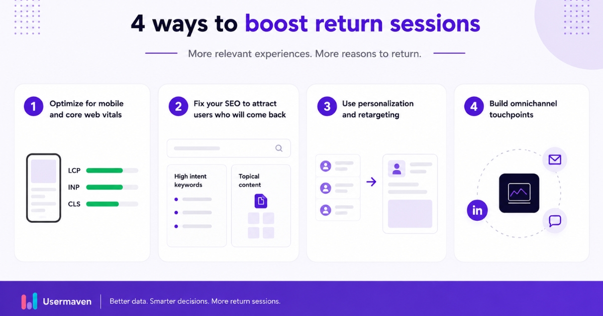 Usermaven infographic listing 4 ways to boost return sessions: optimize for mobile and Core Web Vitals, fix SEO with high intent keywords and topical content, use personalization and retargeting, and build omnichannel touchpoints