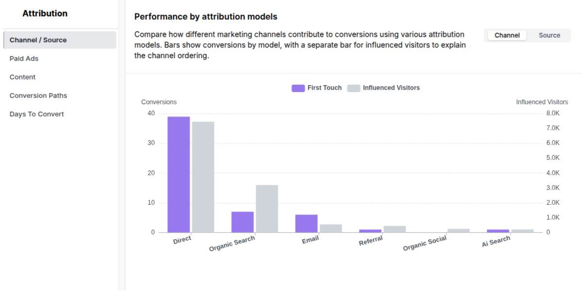Usermaven dashboard showing channel attribution bar chart comparing conversions by model, showing direct leads overall.