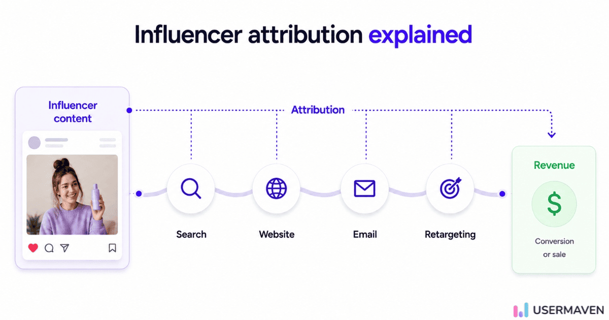 Infographic showing influencer content driving revenue through search, website, email, and retargeting attribution steps.