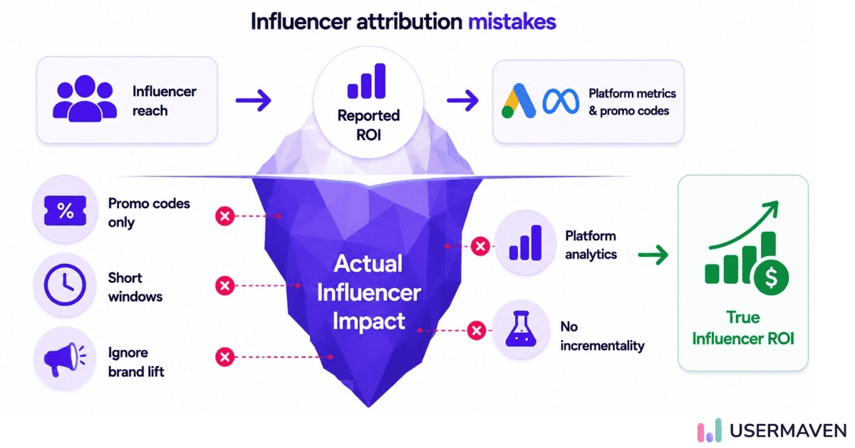Infographic showing influencer attribution mistakes: promo codes only, short windows, ignoring brand lift—hiding true ROI beneath reported metrics.