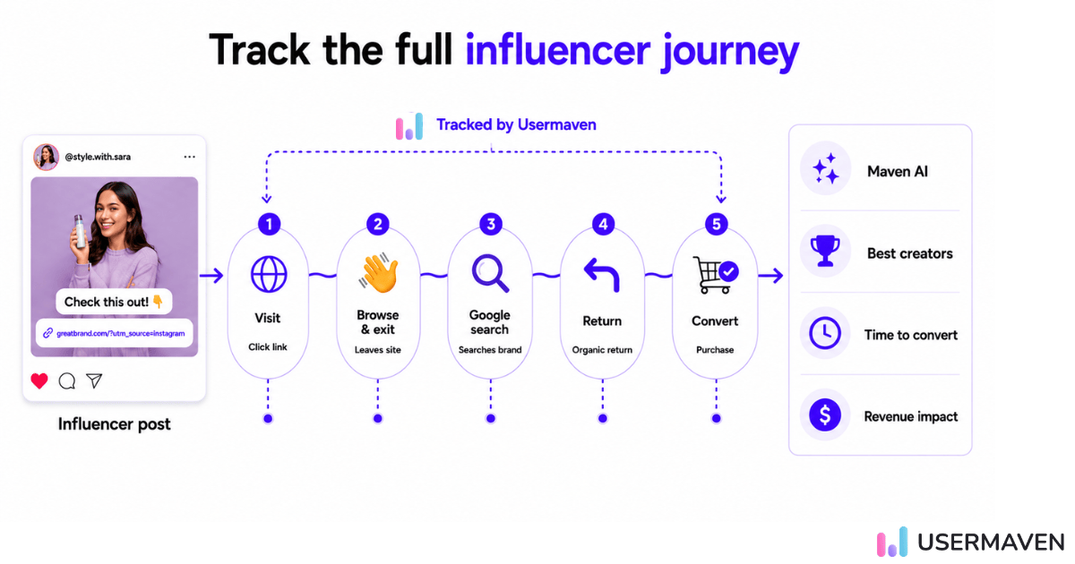 Infographic showing how Usermaven tracks the full influencer journey—from post click to conversion—connecting visits, searches, returns, and purchases to measure true revenue impact.