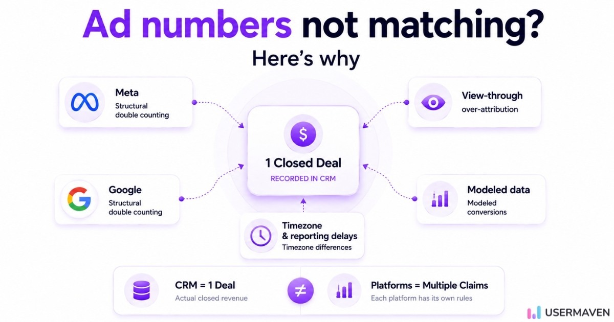 Infographic showing why ad numbers differ across Meta, Google, and CRM due to attribution and data delays