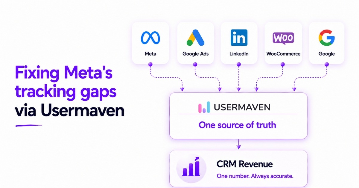 Usermaven unifies data from Meta, Google Ads, LinkedIn, WooCommerce, and Google into one accurate CRM revenue source.