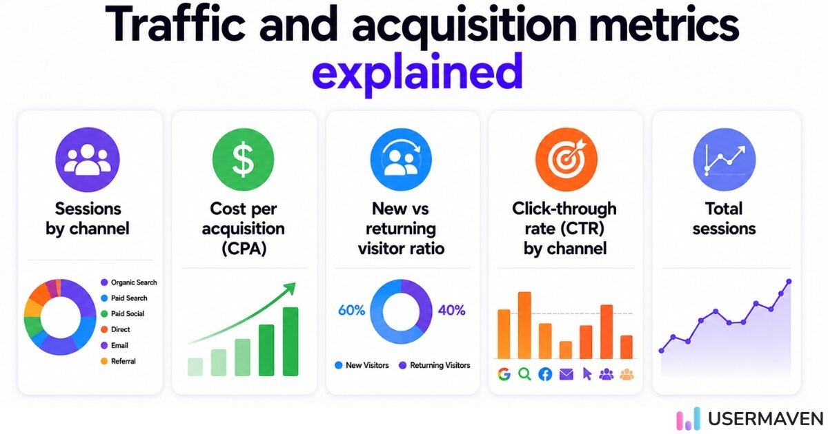 Infographic explaining traffic and acquisition metrics—sessions by channel, CPA, visitor ratio, CTR, and total sessions.
