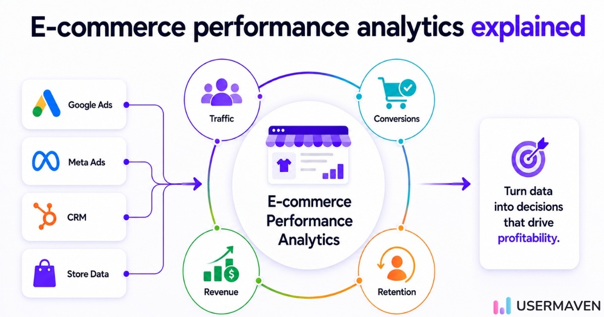 Infographic showing how Google Ads, Meta Ads, CRM, and store data feed e‑commerce analytics to boost profitability.