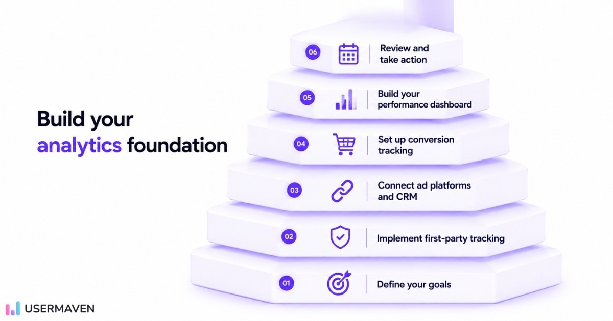 Infographic showing six steps for e‑commerce performance tracking from goal setting to dashboard review.