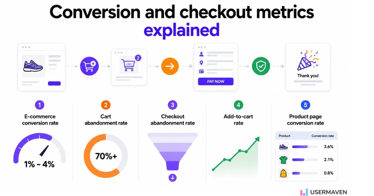Infographic explaining conversion and checkout metrics showing e‑commerce, cart, and checkout rates with visual icons.