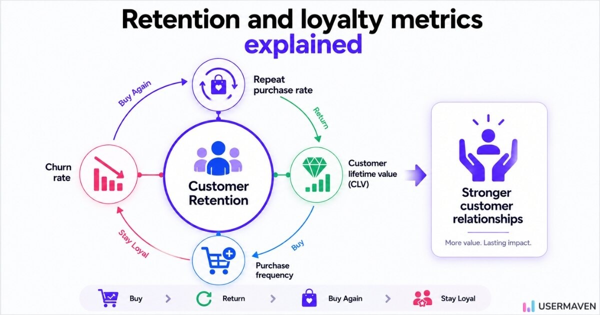 Infographic explaining retention and loyalty metrics showing churn rate, repeat purchase rate, CLV, and customer relationships.