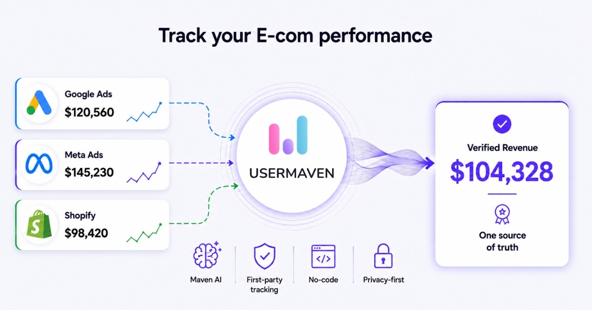 Infographic showing how Usermaven tracks e‑commerce performance by integrating Google Ads, Meta Ads, and Shopify data into verified revenue.
