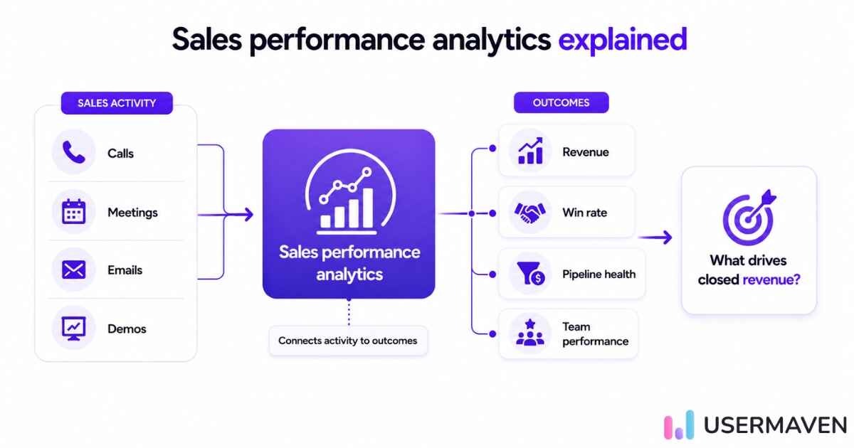 Sales performance analytics connects sales activities like calls, meetings, emails, and demos to outcomes such as revenue, win rate, pipeline health, and team performance.
