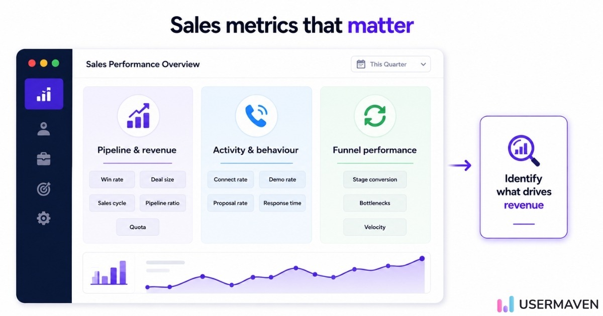  Sales metrics that matter dashboard showing pipeline, activity, and funnel performance to identify what drives revenue.
