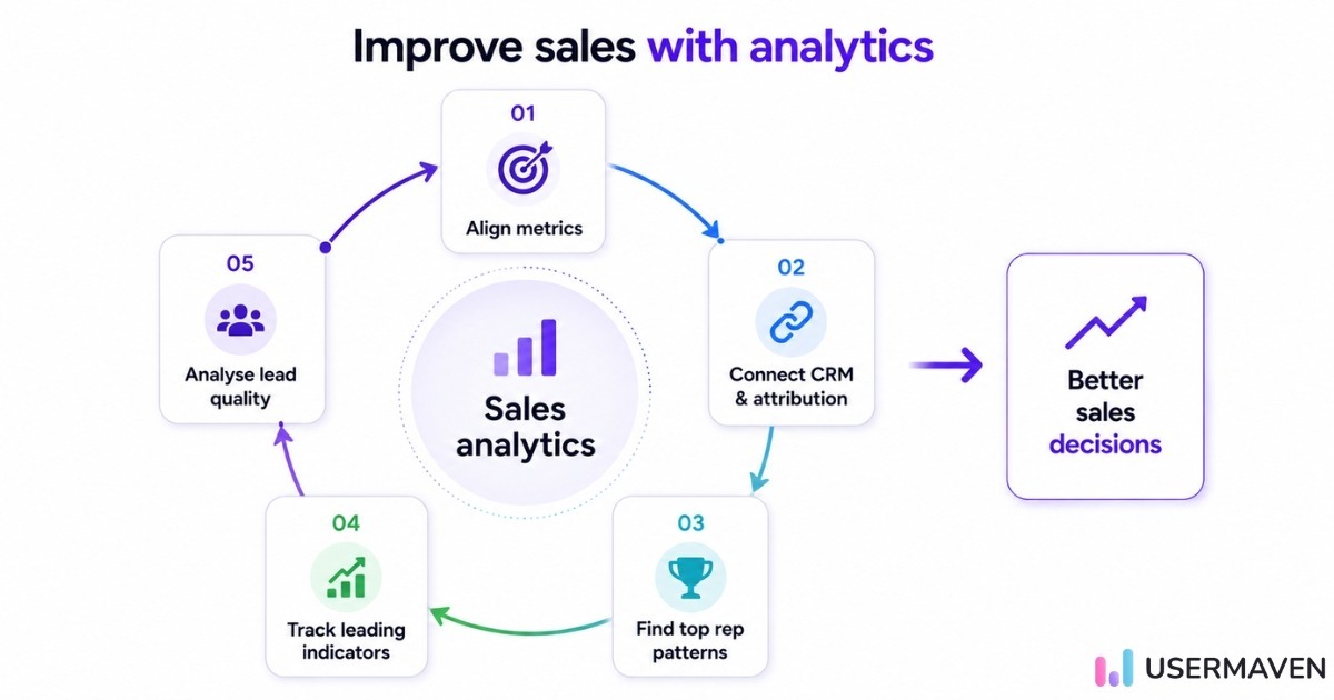 Sales analytics process showing how aligning metrics, CRM, and lead insights leads to better sales decisions.