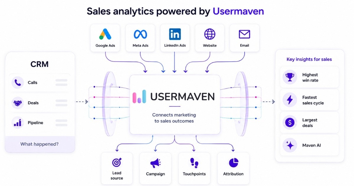 Sales analytics powered by Usermaven, connecting marketing channels and CRM data to actionable sales insights.