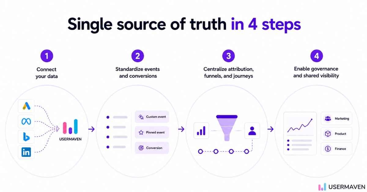 Usermaven four-step process to connect, standardize, and centralize data into a single trusted source of truth for marketing, product, sales, and finance teams