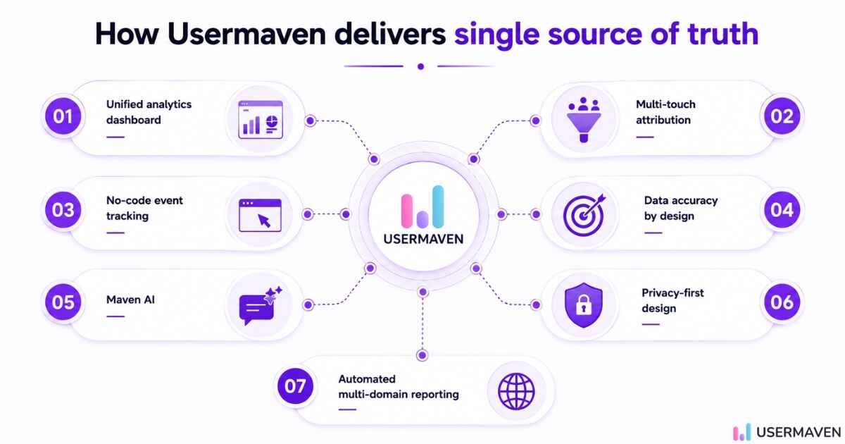 Usermaven analytics dashboard showing unified web analytics, attribution, and product data in one workspace.