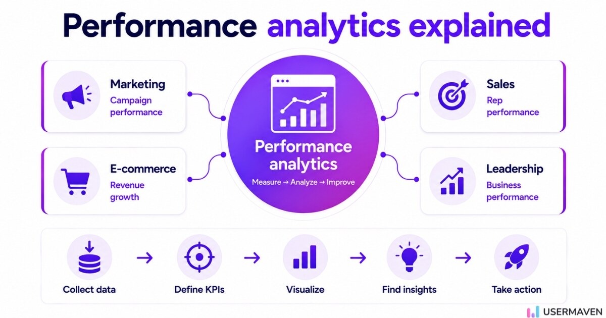 Performance analytics infographic showing data collection, measurement, and decision-making across marketing, sales, and e‑commerce.
