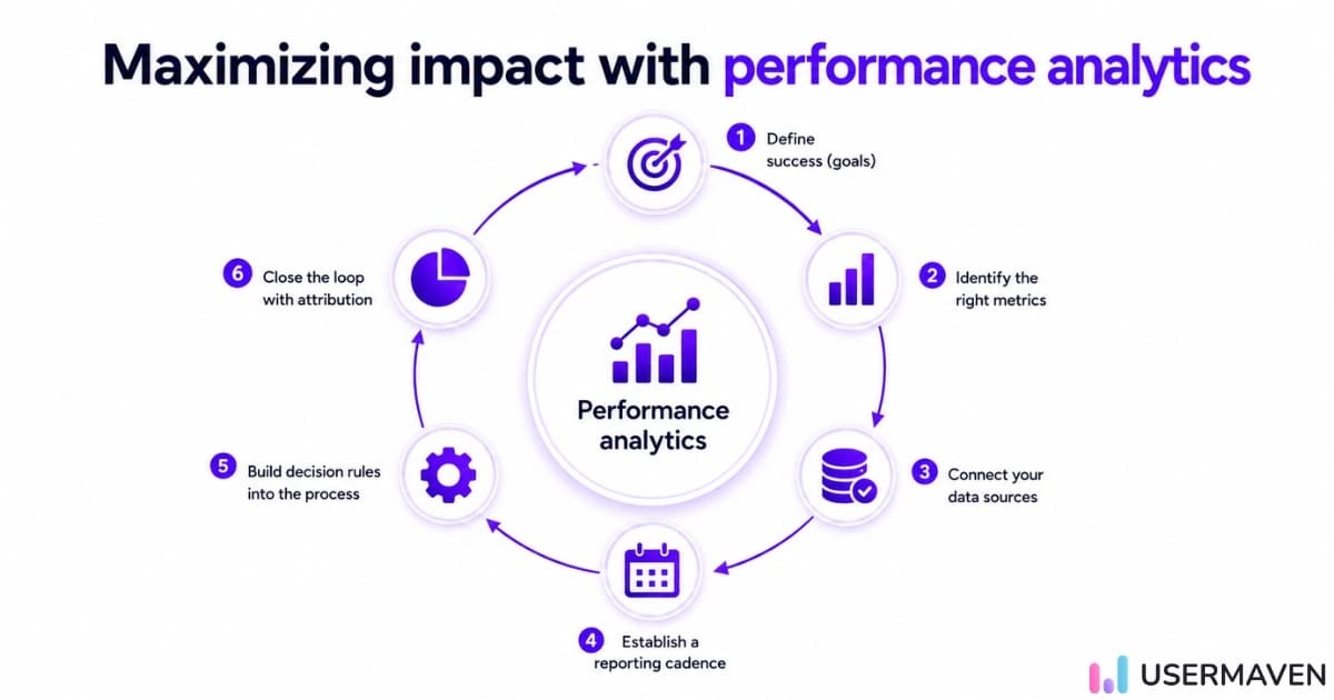 Six‑step cycle showing how performance analytics maximizes impact through goals, metrics, data, and attribution