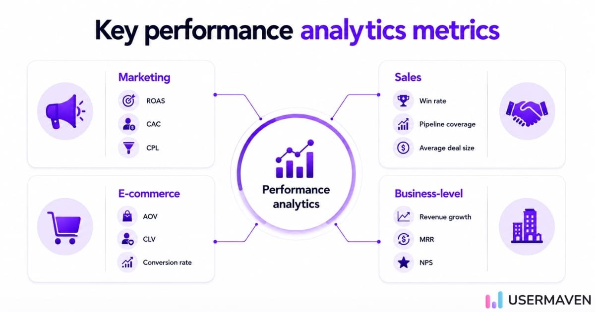 Performance analytics metrics overview showing marketing sales ecommerce and business KPIs organised by function and business impact