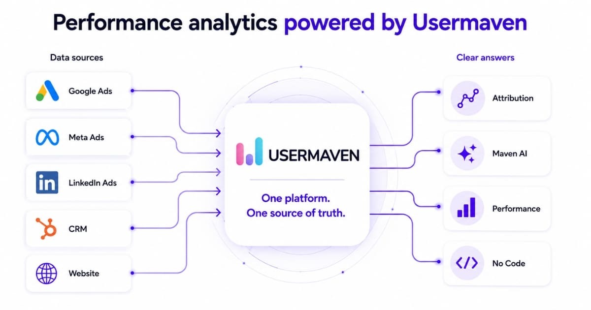 Usermaven connects ad, CRM, and website data to deliver clear performance insights through one unified platform.