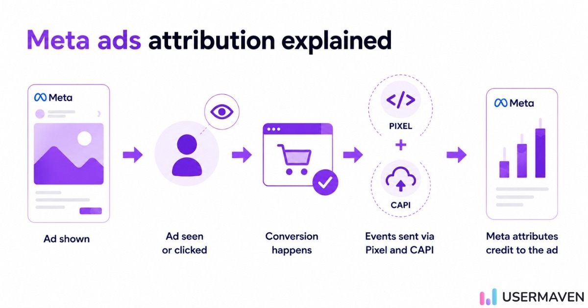 Diagram showing how Meta ads attribution tracks users through the Meta Pixel and Conversions API from ad impression to conversion event