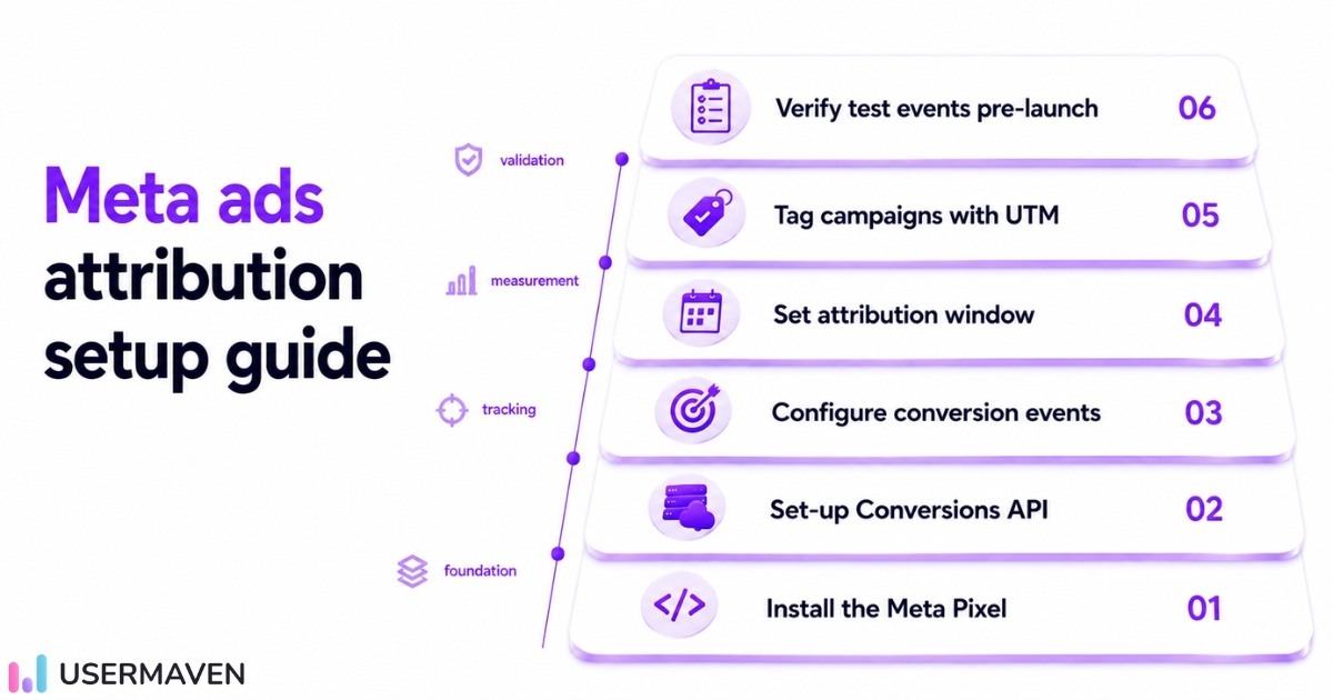 Meta ads attribution setup guide showing six steps from Pixel install to event validation.