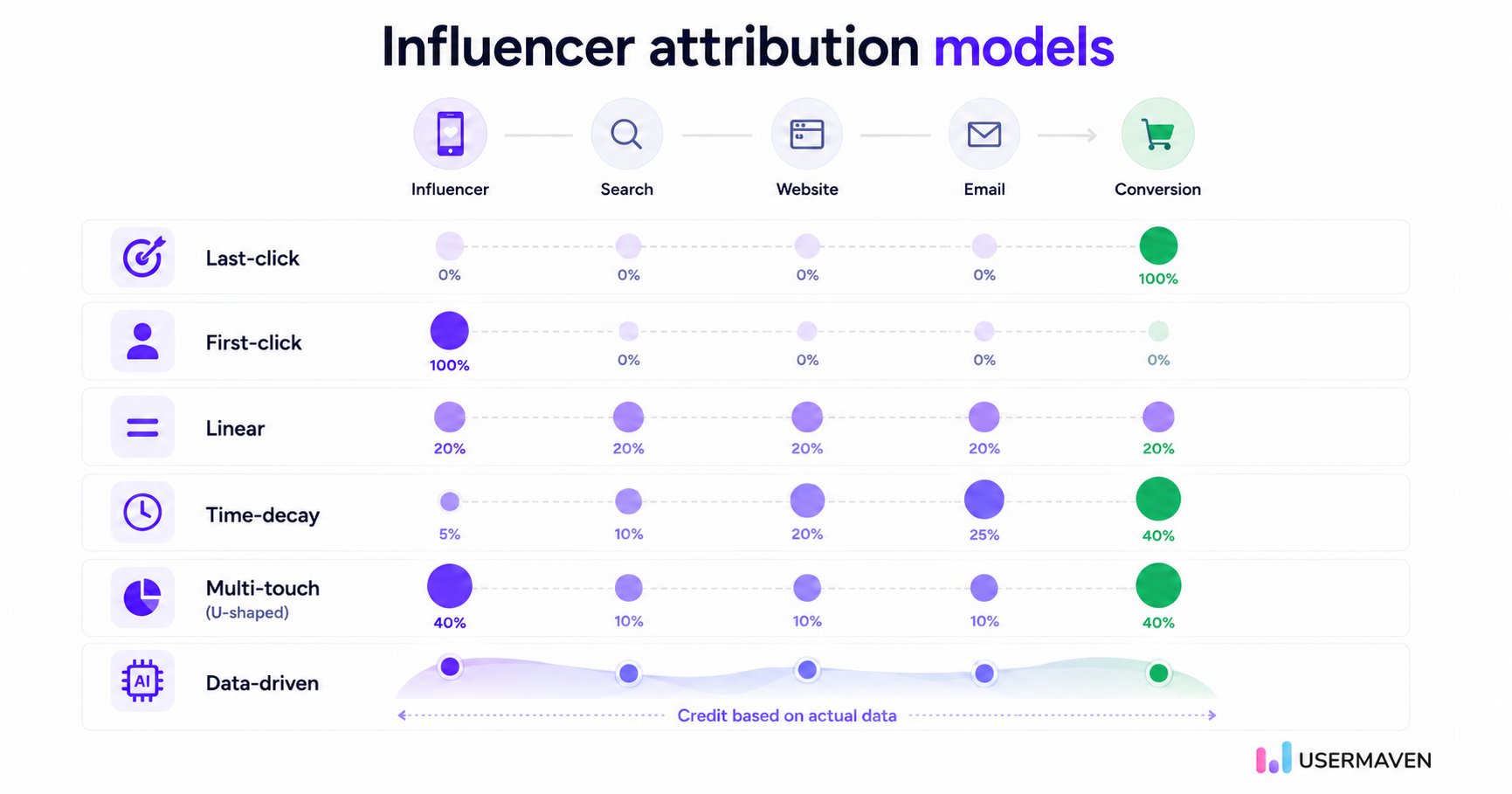 Chart comparing influencer attribution models last-click, first-click, linear, time-decay, multi-touch, and data-driven showing how each distributes conversion credit across touchpoints.