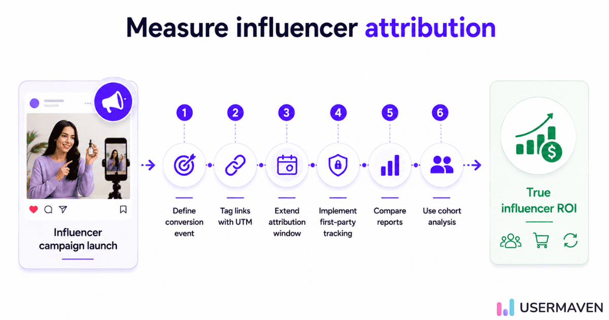 Infographic outlining six steps to measure influencer attribution from campaign launch to true ROI.
