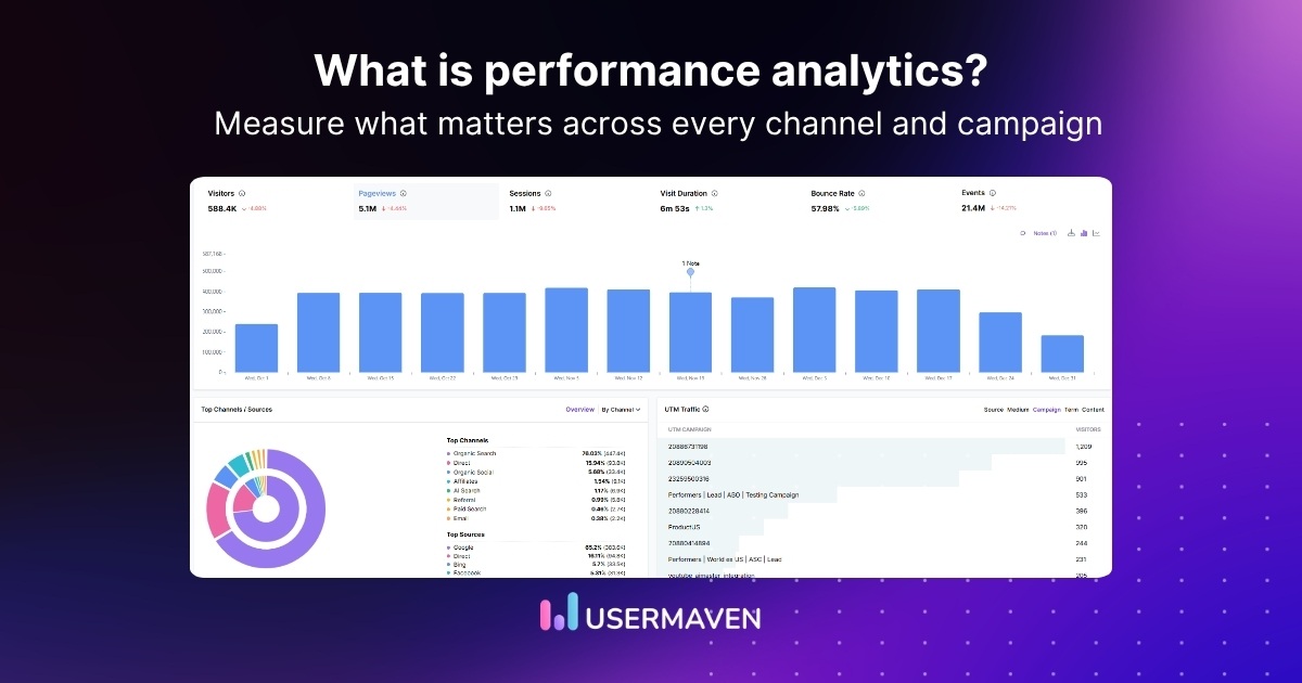 Performance analytics dashboard in Usermaven showing website visitors, sessions, top channels, and UTM traffic data