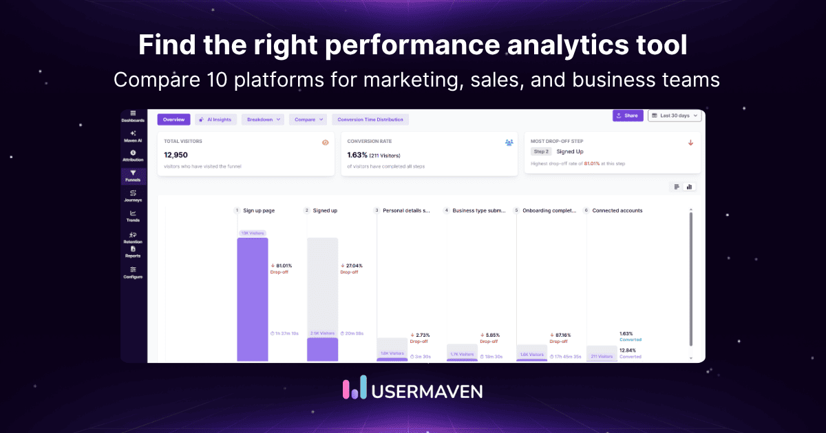 Performance analytics tools dashboard in Usermaven showing conversion funnel with visitor drop-off rates and conversion metrics.