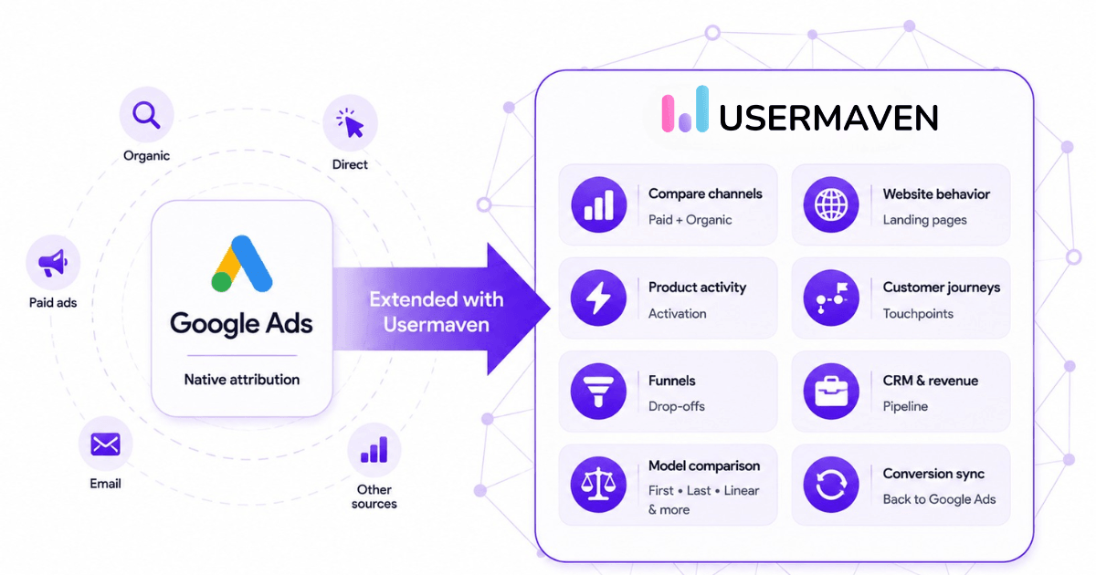 How Usermaven Extends Google Ads Attribution