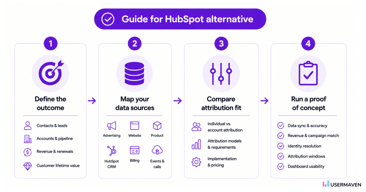 Criteria for choosing a HubSpot marketing attribution alternative