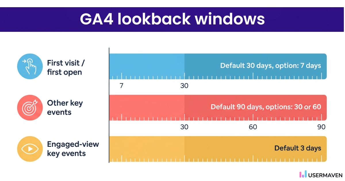 GA4 attribution lookback windows for acquisition, key events, and engaged views