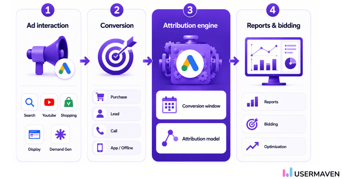 How Google Ads Attribution Works