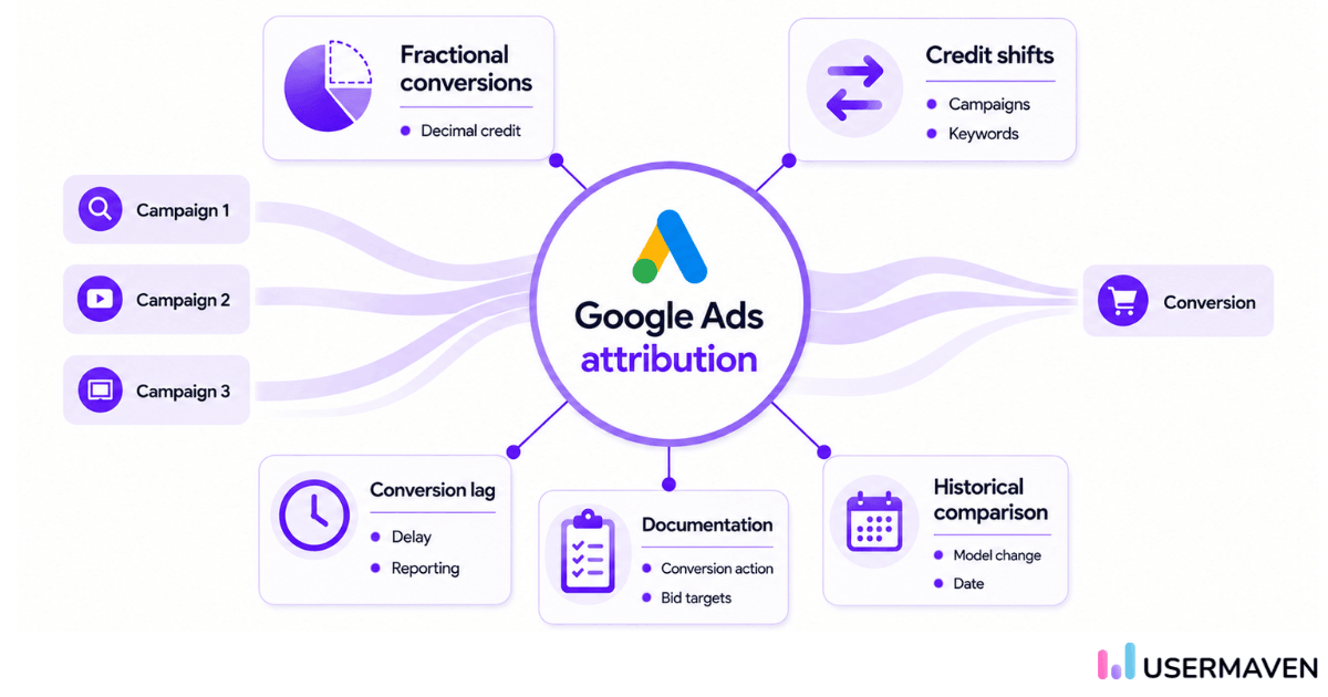 How attribution affects Google Ads reporting