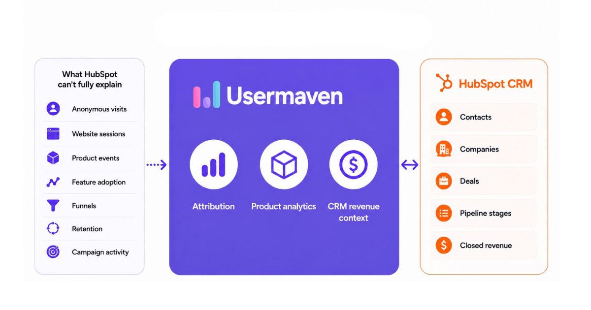 How Usermaven extends HubSpot attribution across behavior, pipeline, and revenue