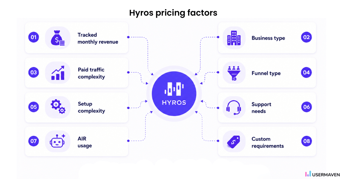 Hyros pricing factors around a central logo, including revenue, business type, funnel type, and support needs.