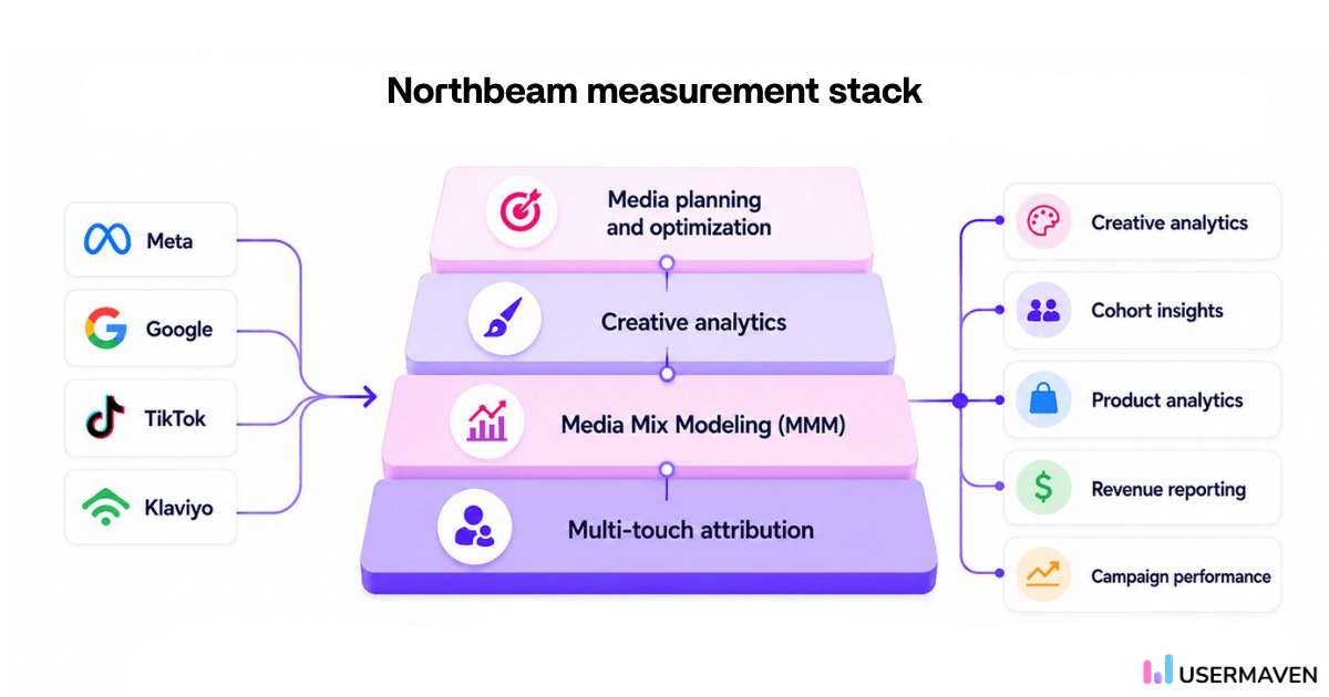 Northbeam measurement stack diagram showing layers: Multi-touch attribution, MMM, Creative analytics, and Media planning and optimization.