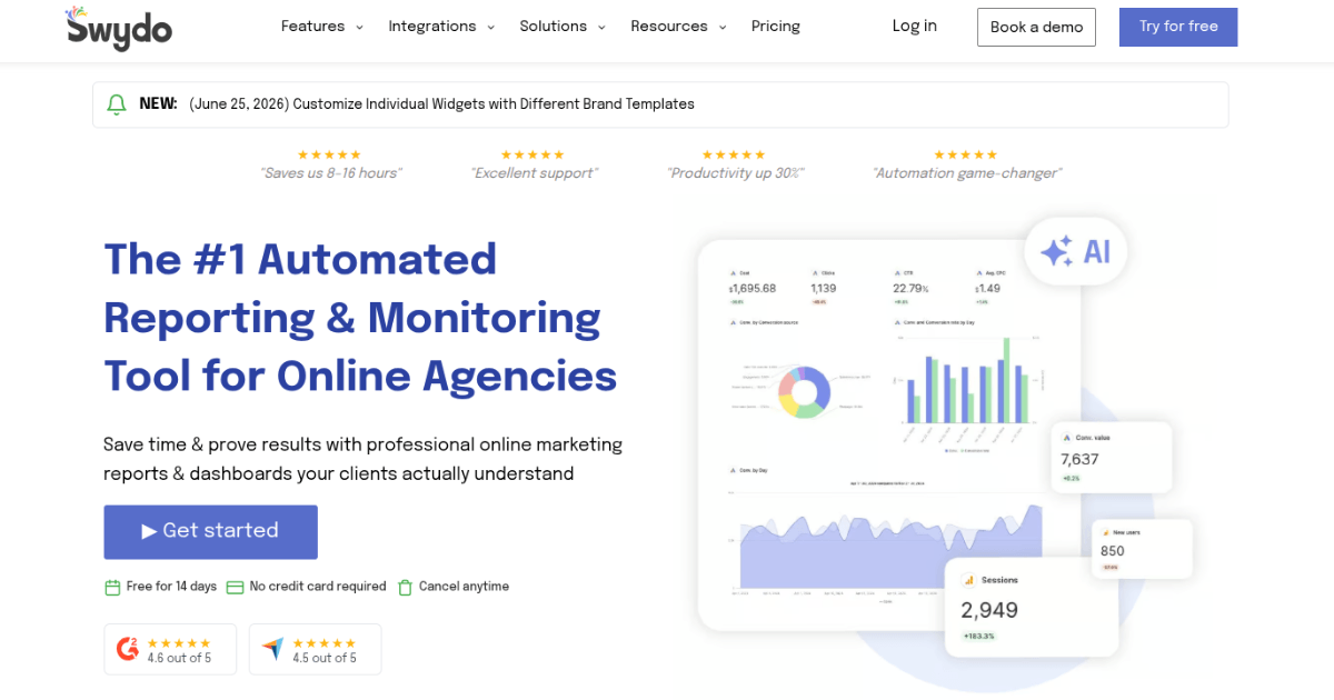 Swydo homepage promoting automated reporting and monitoring tools for online agencies, featuring headline, customer reviews, and dashboard visuals with charts and metrics.