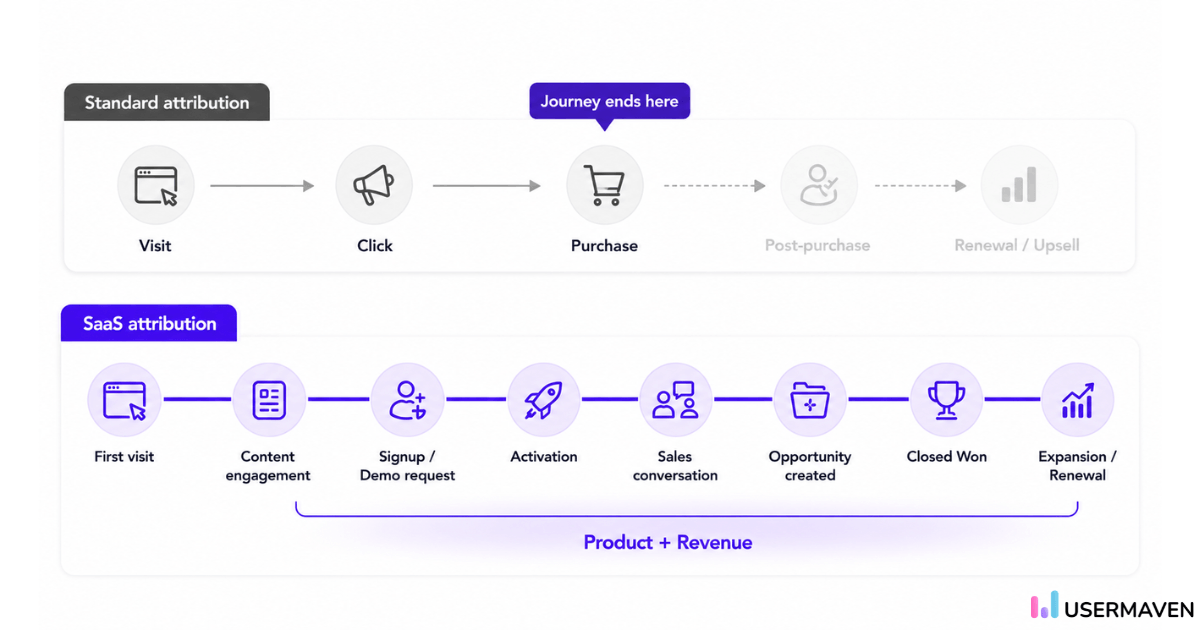 SaaS attribution journey