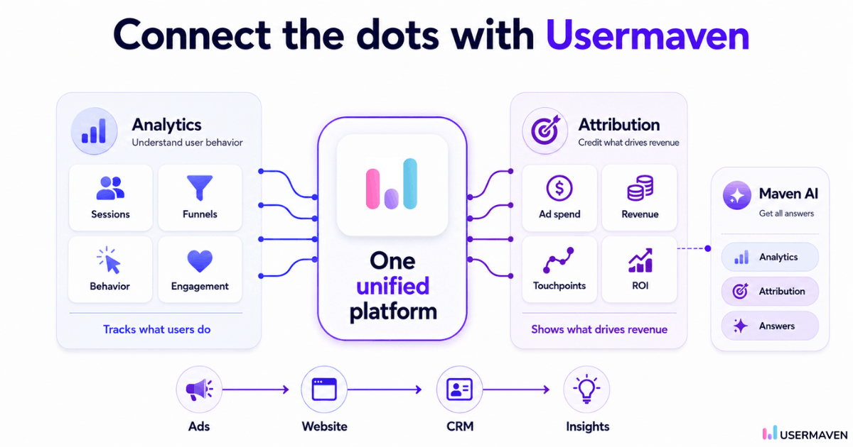Usermaven platform showing marketing analytics and attribution data unified in one dashboard connecting behavior ad spend and revenue