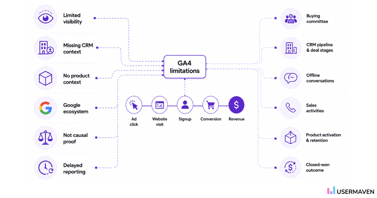 GA4 limitations: visibility, CRM context, product context, causal proof, delayed reporting, and ecosystem gaps.